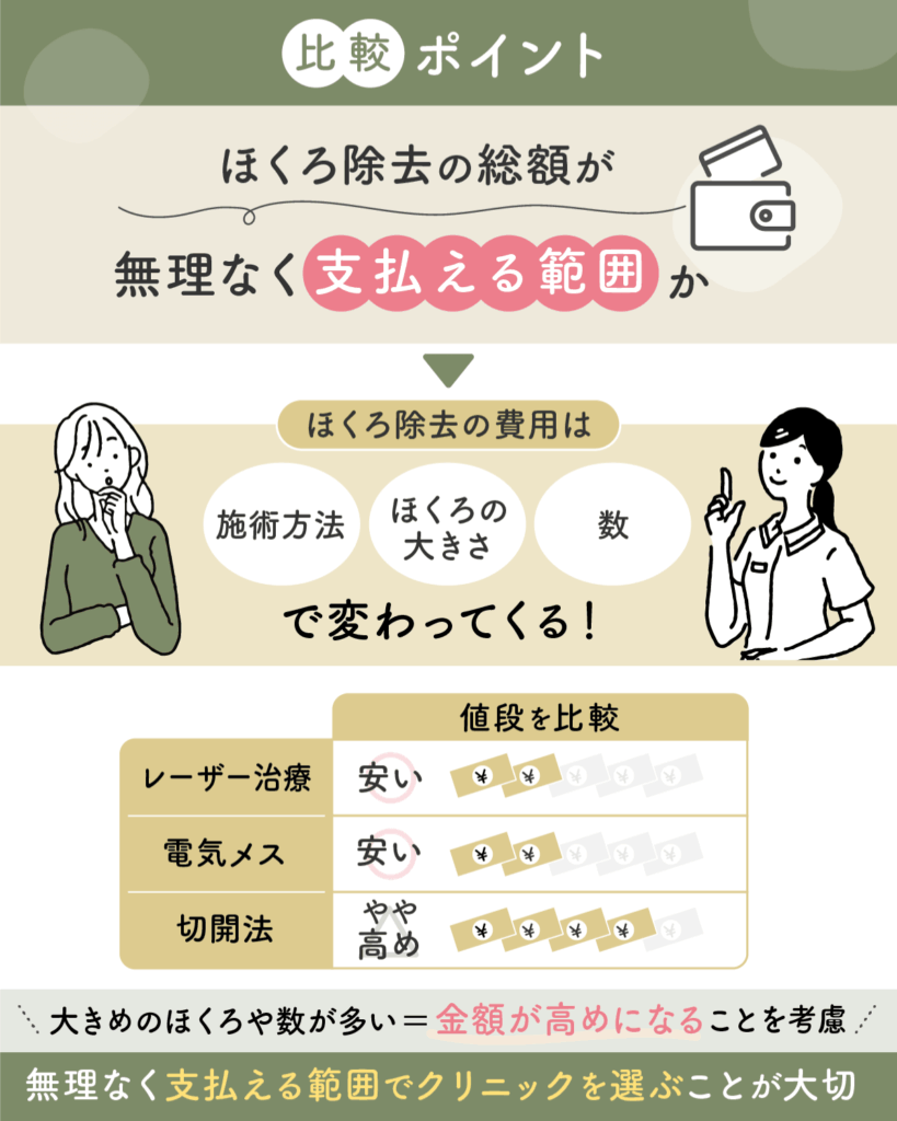 ほくろ除去の総額が無理なく支払える範囲か比較