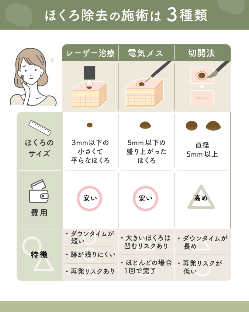 大阪のほくろ除去の種類