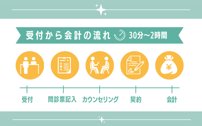 受付・問診票記入・カウンセリング・契約・会計（30分〜2時間）